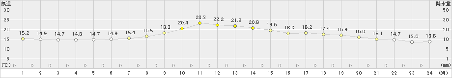 留辺蘂(>2021年08月23日)のアメダスグラフ