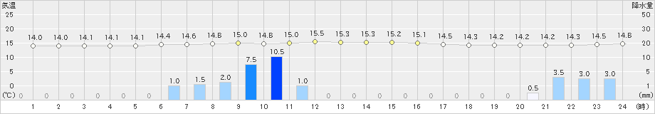 厚床(>2021年08月23日)のアメダスグラフ