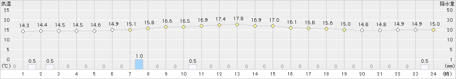 標茶(>2021年08月23日)のアメダスグラフ