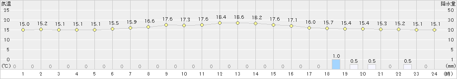 鶴居(>2021年08月23日)のアメダスグラフ