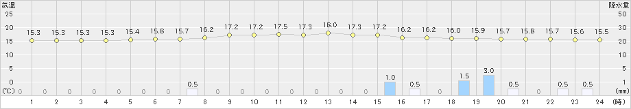 中徹別(>2021年08月23日)のアメダスグラフ