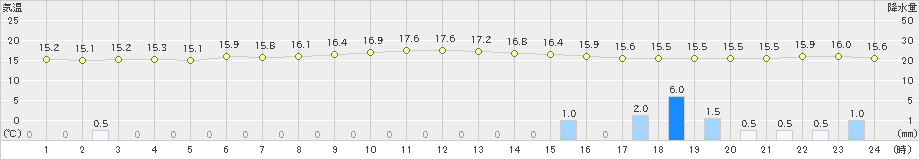 鶴丘(>2021年08月23日)のアメダスグラフ