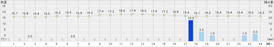 白糠(>2021年08月23日)のアメダスグラフ