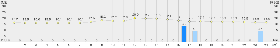 足寄(>2021年08月23日)のアメダスグラフ