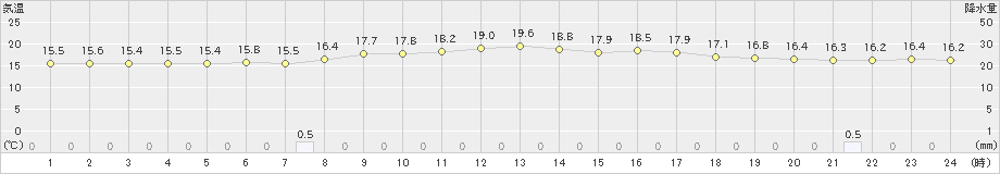 本別(>2021年08月23日)のアメダスグラフ