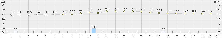 新得(>2021年08月23日)のアメダスグラフ