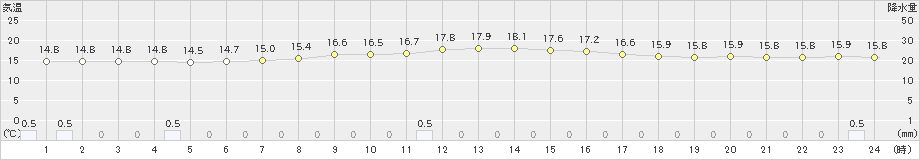 鹿追(>2021年08月23日)のアメダスグラフ