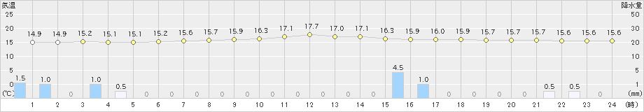 更別(>2021年08月23日)のアメダスグラフ