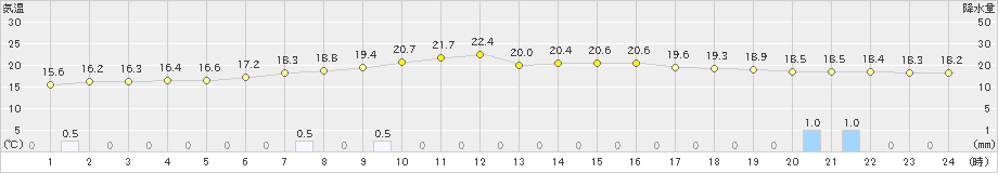 厚真(>2021年08月23日)のアメダスグラフ