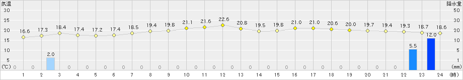 新和(>2021年08月23日)のアメダスグラフ