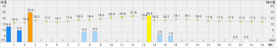 中杵臼(>2021年08月23日)のアメダスグラフ