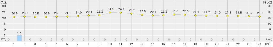 木古内(>2021年08月23日)のアメダスグラフ