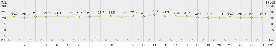 大間(>2021年08月23日)のアメダスグラフ