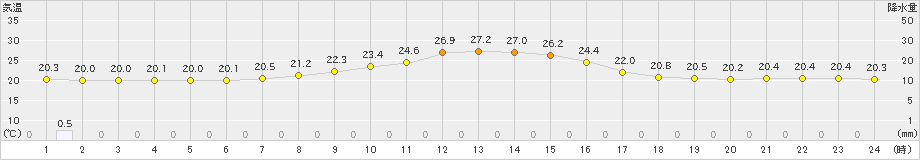 六ケ所(>2021年08月23日)のアメダスグラフ