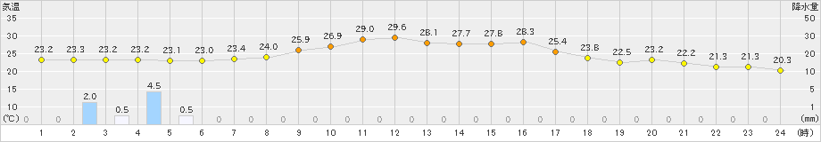 米山(>2021年08月23日)のアメダスグラフ