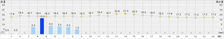 鷲倉(>2021年08月23日)のアメダスグラフ