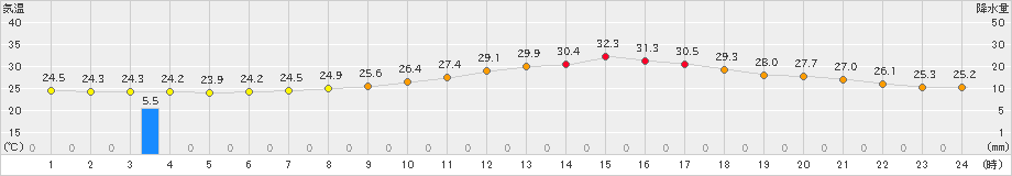 愛西(>2021年08月23日)のアメダスグラフ