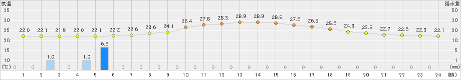 十日町(>2021年08月23日)のアメダスグラフ