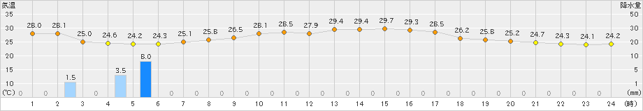 越廼(>2021年08月23日)のアメダスグラフ