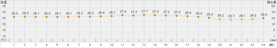 西郷(>2021年08月23日)のアメダスグラフ