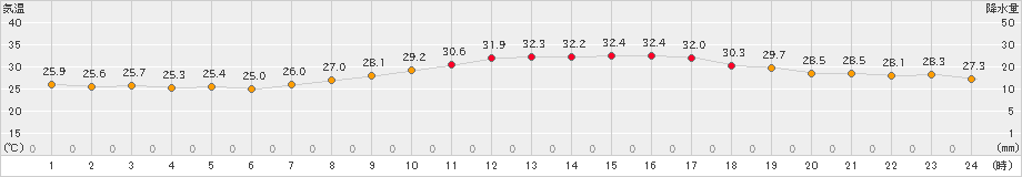 久留米(>2021年08月23日)のアメダスグラフ