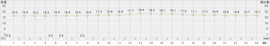 釧路(>2021年08月24日)のアメダスグラフ