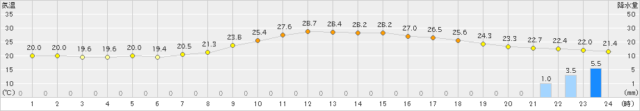 鷹巣(>2021年08月24日)のアメダスグラフ