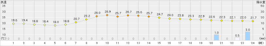 住田(>2021年08月24日)のアメダスグラフ