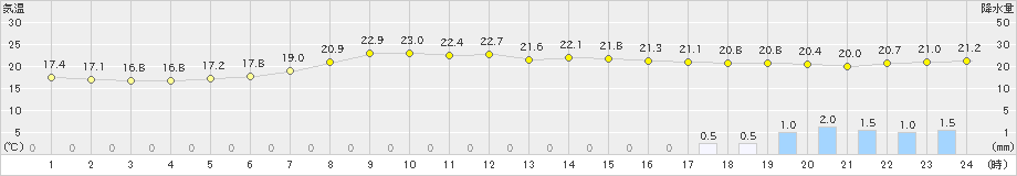 飯舘(>2021年08月24日)のアメダスグラフ