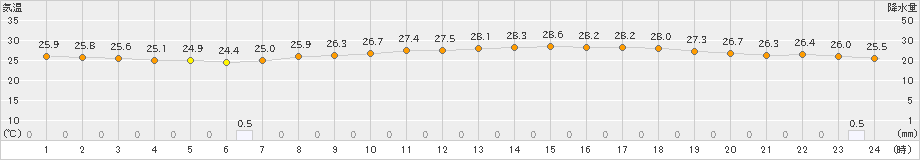 伊勢崎(>2021年08月24日)のアメダスグラフ