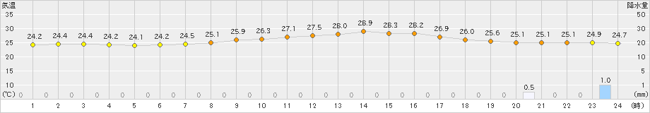 寄居(>2021年08月24日)のアメダスグラフ