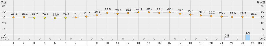 鳩山(>2021年08月24日)のアメダスグラフ