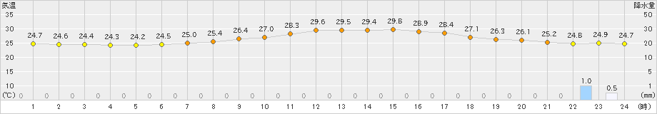 青梅(>2021年08月24日)のアメダスグラフ