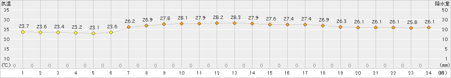 勝浦(>2021年08月24日)のアメダスグラフ