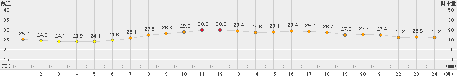 海老名(>2021年08月24日)のアメダスグラフ