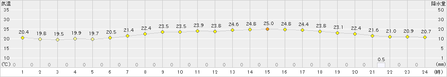 大泉(>2021年08月24日)のアメダスグラフ