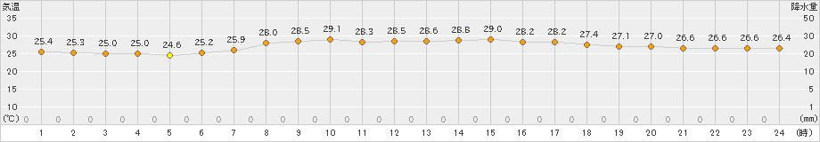 伊良湖(>2021年08月24日)のアメダスグラフ