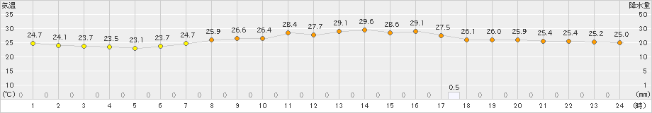 四日市(>2021年08月24日)のアメダスグラフ