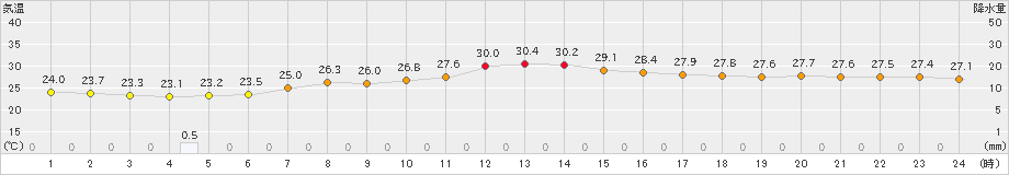 鳥羽(>2021年08月24日)のアメダスグラフ