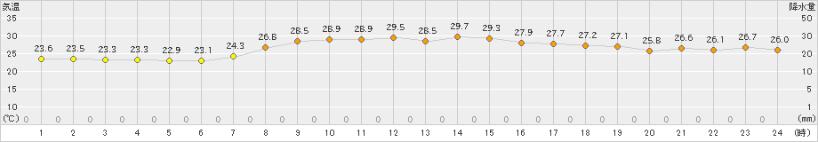 南伊勢(>2021年08月24日)のアメダスグラフ