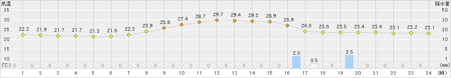 勝山(>2021年08月24日)のアメダスグラフ