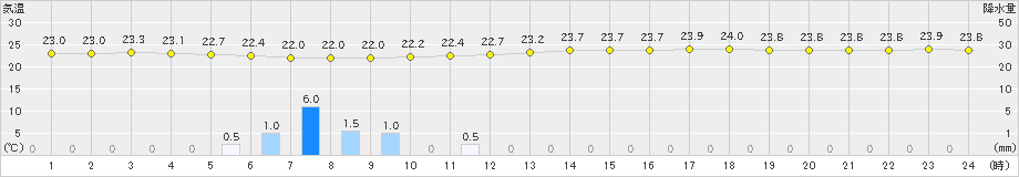 高野(>2021年08月24日)のアメダスグラフ