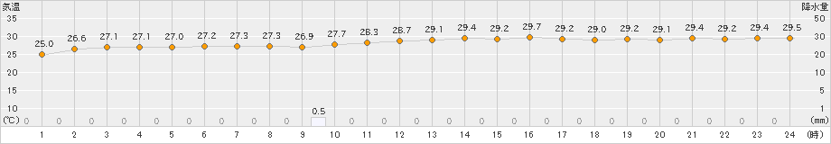 湖山(>2021年08月24日)のアメダスグラフ