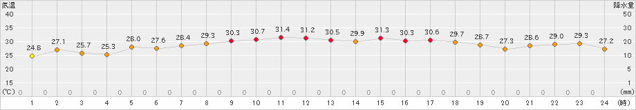 財田(>2021年08月24日)のアメダスグラフ