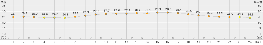 近永(>2021年08月24日)のアメダスグラフ