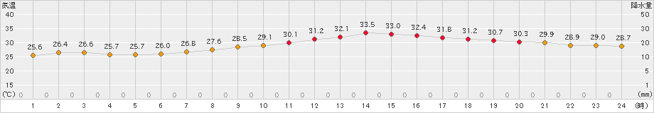 大分(>2021年08月24日)のアメダスグラフ