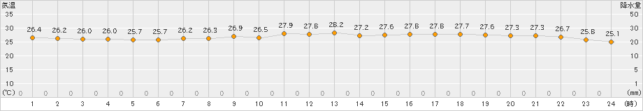 蒲江(>2021年08月24日)のアメダスグラフ