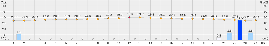 佐世保(>2021年08月24日)のアメダスグラフ