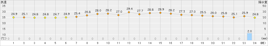 大口(>2021年08月24日)のアメダスグラフ