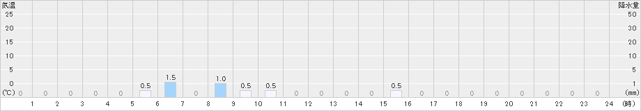 紫尾山(>2021年08月24日)のアメダスグラフ